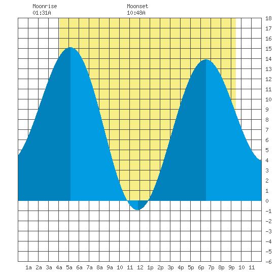 Sportsman's Cove Lodge tide chart for Friday, June 9, 2023