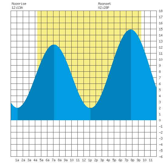 Sportsman's Cove Lodge tide chart for Monday, July 10, 2023