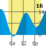 Sportsman's Cove Lodge tide chart for Sunday, July 16, 2023