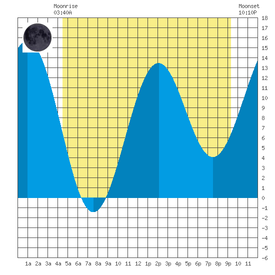 Sportsman's Cove Lodge tide chart for Monday, July 17, 2023