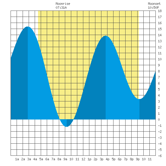 Sportsman's Cove Lodge tide chart for Thursday, July 20, 2023