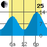 Sportsman's Cove Lodge tide chart for Tuesday, July 25, 2023