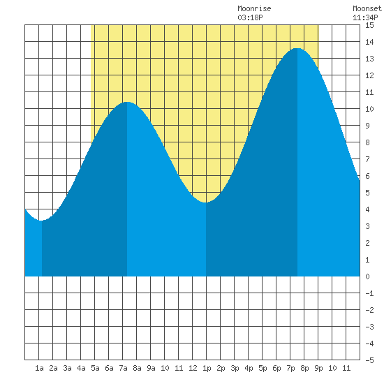 Sportsman's Cove Lodge tide chart for Wednesday, July 26, 2023