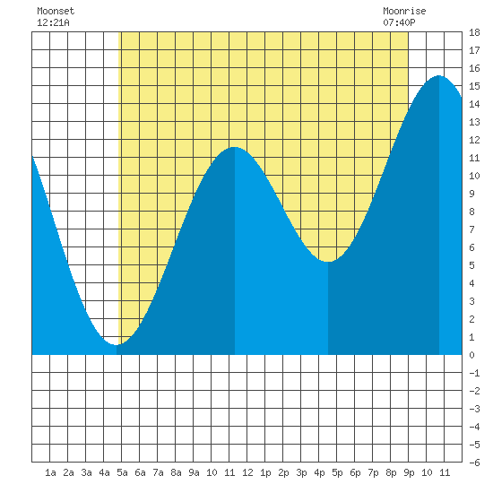 Sportsman's Cove Lodge tide chart for Saturday, July 29, 2023