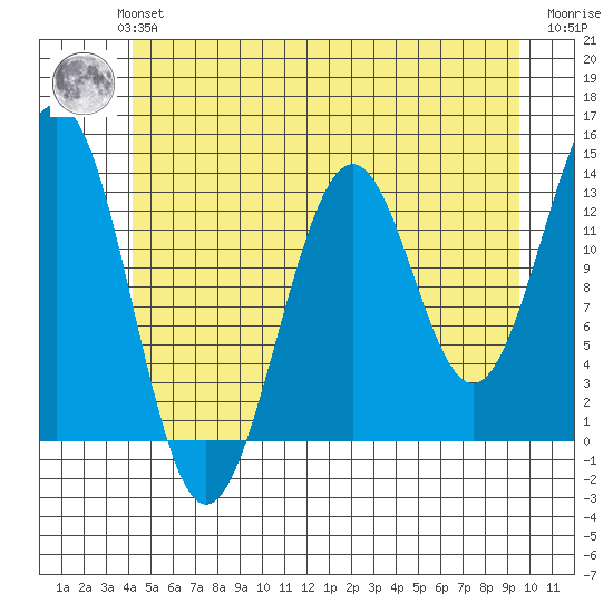 Sportsman's Cove Lodge tide chart for Monday, July 3, 2023