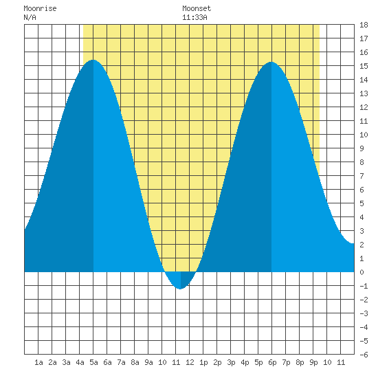 Sportsman's Cove Lodge tide chart for Saturday, July 8, 2023