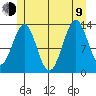 Sportsman's Cove Lodge tide chart for Sunday, July 9, 2023
