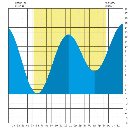 Sportsman's Cove Lodge tide chart for Sunday, August 13, 2023