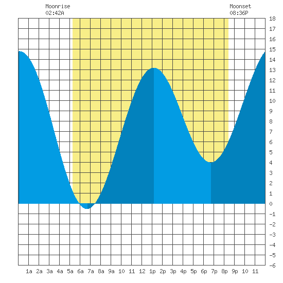 Sportsman's Cove Lodge tide chart for Monday, August 14, 2023