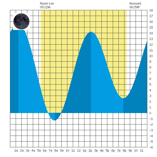 Sportsman's Cove Lodge tide chart for Wednesday, August 16, 2023