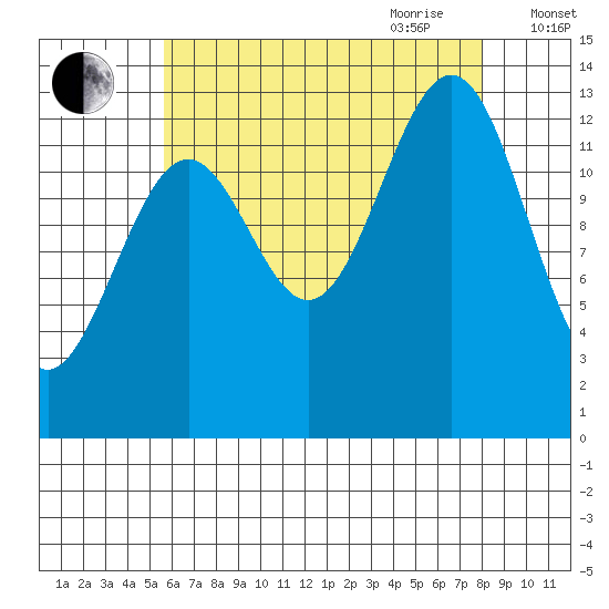 Sportsman's Cove Lodge tide chart for Thursday, August 24, 2023
