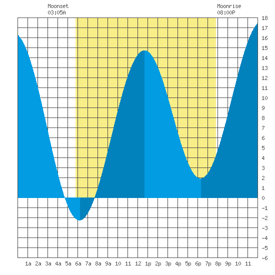 Sportsman's Cove Lodge tide chart for Tuesday, August 29, 2023
