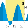Sportsman's Cove Lodge tide chart for Thursday, August 3, 2023