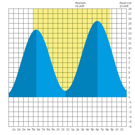 Sportsman's Cove Lodge tide chart for Monday, August 7, 2023