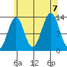 Sportsman's Cove Lodge tide chart for Monday, August 7, 2023