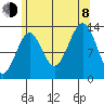 Sportsman's Cove Lodge tide chart for Tuesday, August 8, 2023