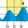 Sportsman's Cove Lodge tide chart for Wednesday, August 9, 2023