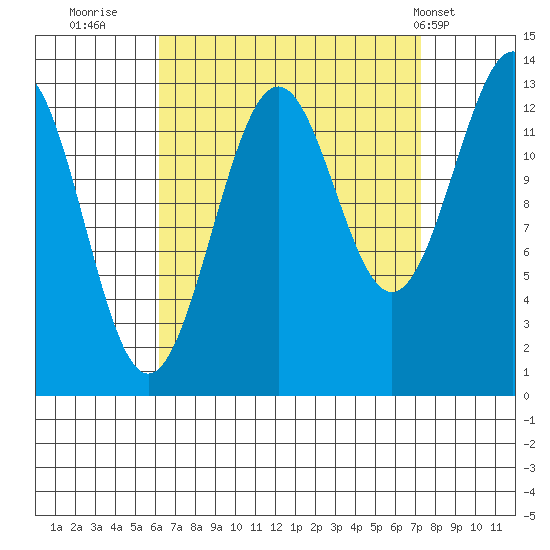 Sportsman's Cove Lodge tide chart for Monday, September 11, 2023