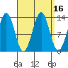 Sportsman's Cove Lodge tide chart for Saturday, September 16, 2023