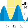 Sportsman's Cove Lodge tide chart for Monday, September 18, 2023