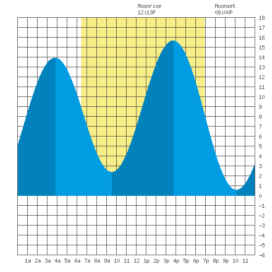 Sportsman's Cove Lodge tide chart for Tuesday, September 19, 2023