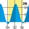 Sportsman's Cove Lodge tide chart for Thursday, September 28, 2023