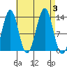 Sportsman's Cove Lodge tide chart for Sunday, September 3, 2023