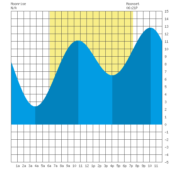 Sportsman's Cove Lodge tide chart for Saturday, September 9, 2023