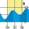 Sportsman's Cove Lodge tide chart for Saturday, September 9, 2023