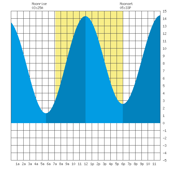 Sportsman's Cove Lodge tide chart for Wednesday, October 11, 2023