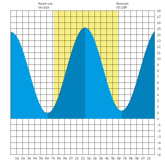 Sportsman's Cove Lodge tide chart for Thursday, October 12, 2023