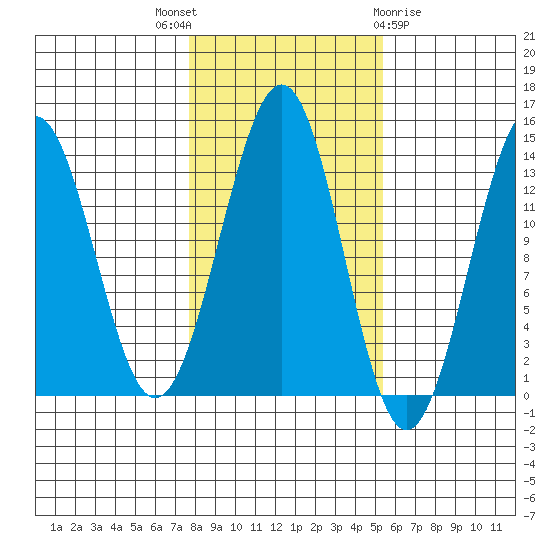 Sportsman's Cove Lodge tide chart for Friday, October 27, 2023