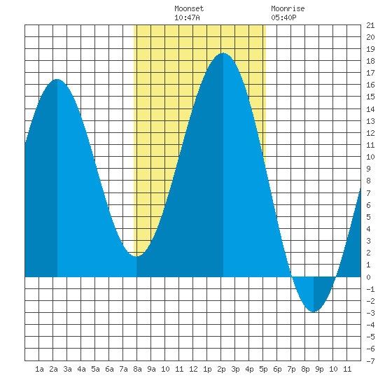 Sportsman's Cove Lodge tide chart for Monday, October 30, 2023