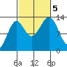 Sportsman's Cove Lodge tide chart for Thursday, October 5, 2023