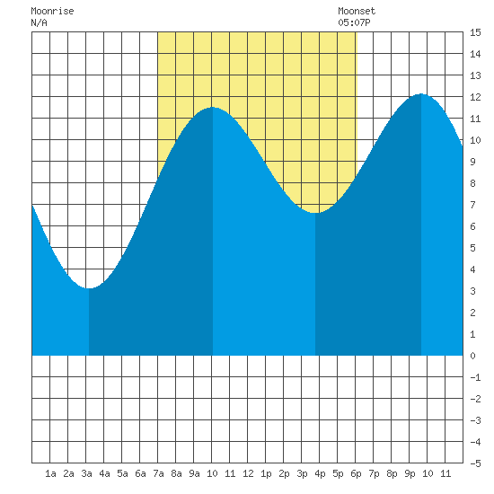 Sportsman's Cove Lodge tide chart for Sunday, October 8, 2023