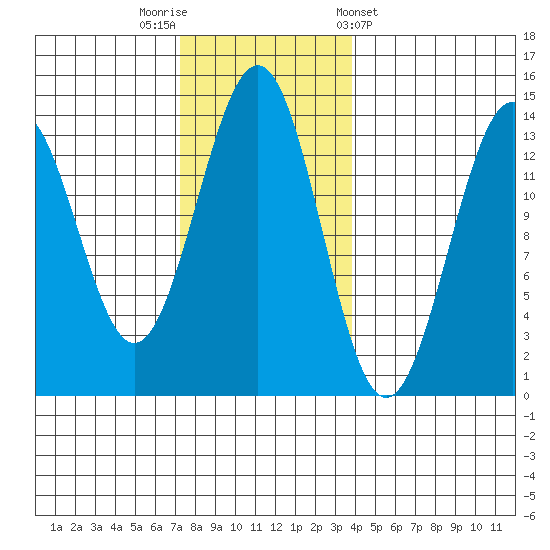 Sportsman's Cove Lodge tide chart for Saturday, November 11, 2023