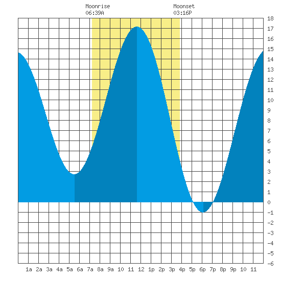 Sportsman's Cove Lodge tide chart for Sunday, November 12, 2023