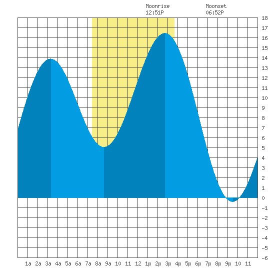 Sportsman's Cove Lodge tide chart for Friday, November 17, 2023