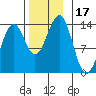 Sportsman's Cove Lodge tide chart for Friday, November 17, 2023