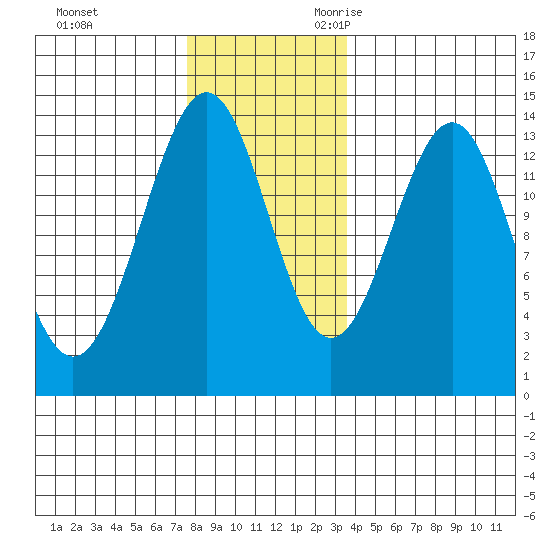 Sportsman's Cove Lodge tide chart for Wednesday, November 22, 2023