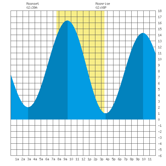 Sportsman's Cove Lodge tide chart for Thursday, November 23, 2023