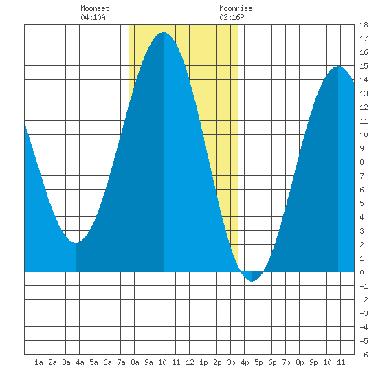 Sportsman's Cove Lodge tide chart for Friday, November 24, 2023