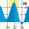 Sportsman's Cove Lodge tide chart for Sunday, November 26, 2023