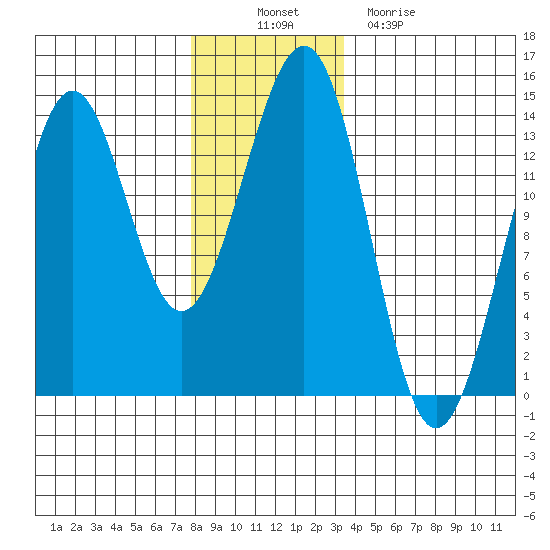 Sportsman's Cove Lodge tide chart for Wednesday, November 29, 2023