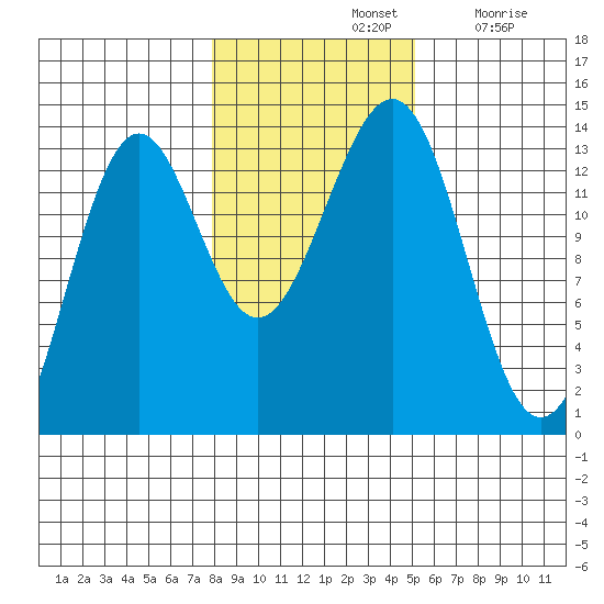 Sportsman's Cove Lodge tide chart for Thursday, November 2, 2023