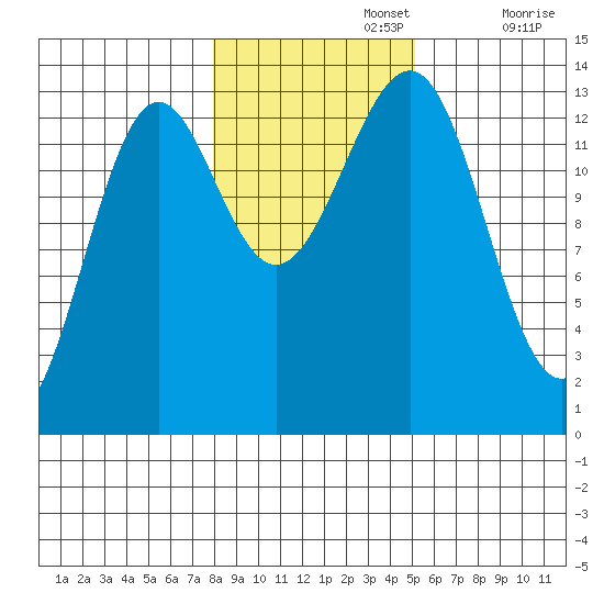 Sportsman's Cove Lodge tide chart for Friday, November 3, 2023