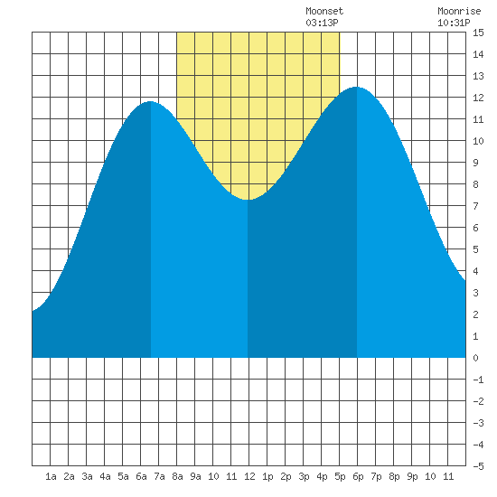Sportsman's Cove Lodge tide chart for Saturday, November 4, 2023
