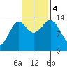 Sportsman's Cove Lodge tide chart for Saturday, November 4, 2023