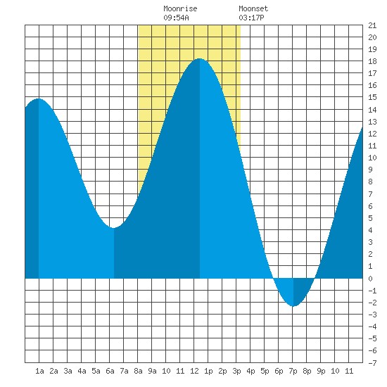 Sportsman's Cove Lodge tide chart for Wednesday, December 13, 2023