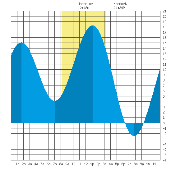 Sportsman's Cove Lodge tide chart for Thursday, December 14, 2023